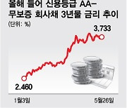 "우량 회사채 3년물 금리도 1년 내 4% 중반"..채권 시장 어쩌나
