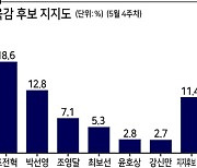 '서울교육감' 조희연 우세 속 부동층 줄었다