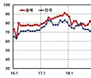 충북 제조업 5월 기업경기 악화