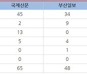[부산] 부산언론 거대양당 올인, 제3당 후보 토론회 초청도 배제