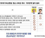 '기후위기 대응 정책' 제안에 경남교육감 후보 수용은?