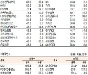 [표]유가증권 기관·외국인·개인 순매수·순매도 상위종목(5월 26일-최종치)
