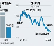 美기술주 연계 ELS '원금손실 공포'