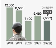[그래픽] 육군학생군사학교(ROTC) 지원자 추이