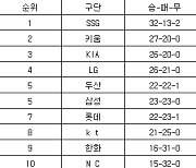 [프로야구 중간순위] 26일