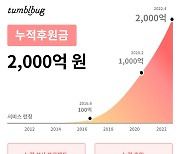 크라우드펀딩 플랫폼 텀블벅, 누적 후원 2000억 원 돌파