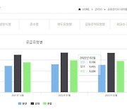 분양보다 임대가 관리비 더 비싸.."임대사업자 인건비 때문"