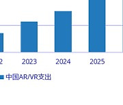 중국 AR·VR 시장 향후 5년간 연평균 44% 성장 전망