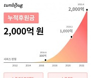 텀블벅, 누적 후원 2천억 돌파.."크라우드 펀딩 MAU 1위"