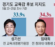 경기교육감, 임태희 34.3% 성기선 33.9%.. 인천은 도성훈 선두