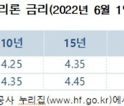 보금자리론 금리 5개월 연속 인상.. 연 4.25% ~ 4.6%