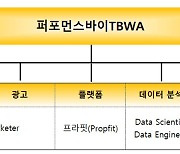 퍼포먼스바이TBWA, 디지털광고 산업 수직계열화 선도