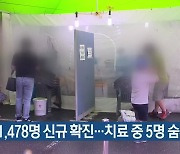 대전·세종·충남 1,478명 신규 확진..치료 중 5명 숨져