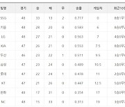 [팀 순위]SSG, 나란히 4연승 달리던 KIA 누르고 5연승으로 선두 질주 이어가..삼성과 롯데는 에이스 내세우고도 영패 당하며 4연패 빠져