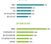 한국의 밀레니얼세대 절반 가량은 "생활비 걱정 크다"