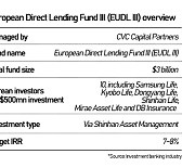 Korea's leading institutional investors to invest $500 mn in European debt fund