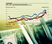 긴축 진정 기대감..코스피 '삼천' 재진입?