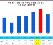 광역선거 보도 87% 편중.. 채널A '이재명 논란' 집중