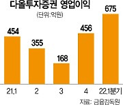 "다올투자증권, IB경쟁력 강화·적극적 주주환원 기대"