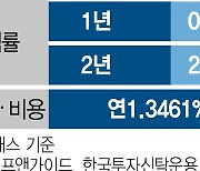 [펀드줌인] 한국투자중소성장펀드, 성장주로 거듭날 소외주 투자