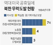 [그래픽] 역대 미국 공휴일에 북한 무력도발 현황