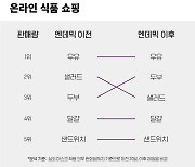 마스크 해제 후 온라인 판매량 '캠핑용품↑ 홈베이킹↓'