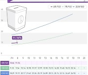 [속보] 사전투표 둘째날 오전8시 11.16%..4년전 지선보다 1.62%↑