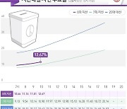 [속보] 지선 사전투표 둘째날 오전10시 12.67%..4년전보다 1.69%↑