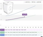 [속보] 지방선거 사전투표 오후 2시 16.37%..4년전보다 1.27%p↑