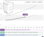 [속보] 지방선거 사전투표 오후 3시 17.38%..4년전보다 1.1%p↑