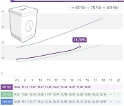 [속보] 지방선거 사전투표 오후 4시 800만 돌파..투표율 18.39%