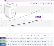[속보] 지방선거 사전투표율 오후 5시 19.44% '역대 최고' 유지