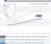 [속보] 지방선거 사전투표율 오후7시 20.61%..확진자 투표 돌입