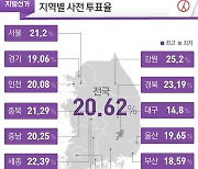 [사전투표] 충북 투표율 21.29% 마감..지난 지선보다 0.54%p↑
