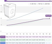 [사전투표]경기 최종 19.06%..대구 등과 전국 최하위권