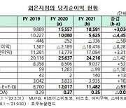 지난해 외국은행 국내지점 순이익 감소한 이유는