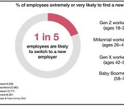 '누구나 가슴에 사표 한 장은 품는다'..근로자 5명 중 1명 "이직 고민"