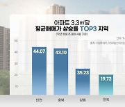 1년간 아파트값 상승 톱3.. 인천, 충북, 강원 순