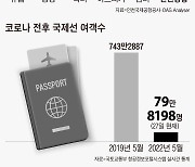 유럽공항 323% 늘 때.. 인천공항 국제선 승객 1.9% 증가