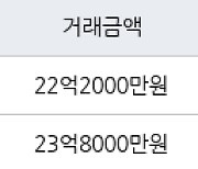 서울 잠실동 잠실레이크팰리스 84㎡ 22억2000만원에 거래