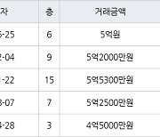 대구 황금동 캐슬골드파크 59㎡ 5억원에 거래