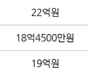 서울 원효로1가 용산더프라임 142㎡ 21억원에 거래