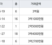 인천 연수동 연수2차우성아파트 40㎡ 3억원에 거래