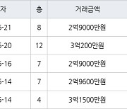 인천 동춘동 해송마을동남아파트 52㎡ 2억9000만원에 거래
