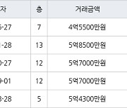 인천 동춘동 연수한양1차아파트 88㎡ 4억5500만원에 거래