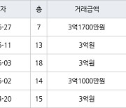인천 불로동 불로월드 84㎡ 3억1700만원에 거래