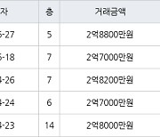 부산 용수리 정관동일스위트1차 59㎡ 2억8800만원.. 역대 최고가