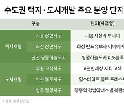 내달 수도권 택지지구·도시개발사업지구서 8400가구 공급