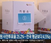 강원 사전투표율 25.2%..전국 평균보다 4.5%p 높아