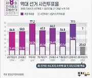 6.1 사전투표율 최종 20.62%..역대 지선 최고치 경신